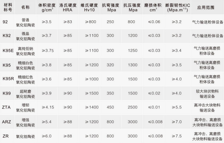 精城特瓷各类陶瓷资料机能表